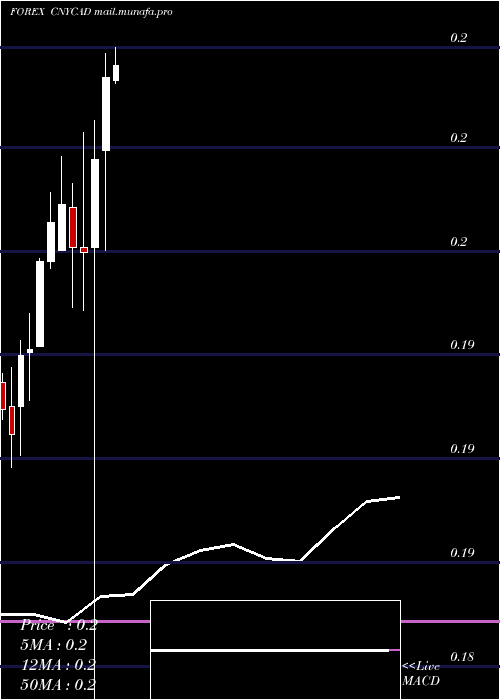  monthly chart YuanRenminbi