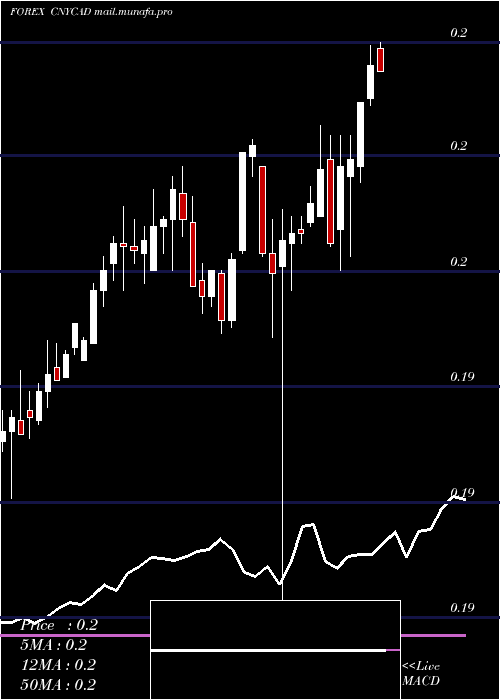  weekly chart YuanRenminbi
