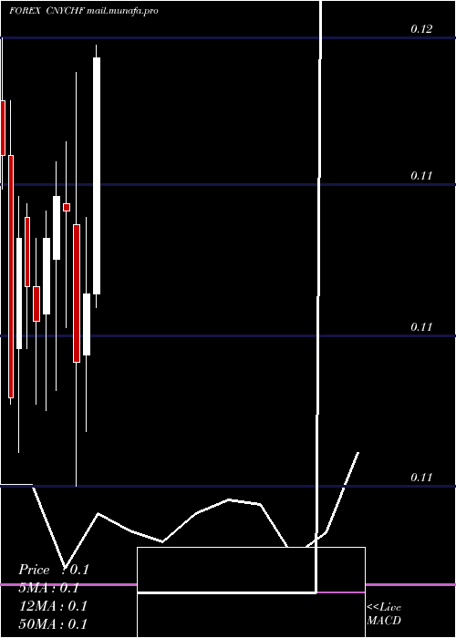  monthly chart YuanRenminbi