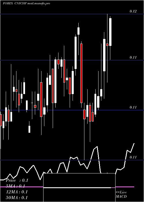  weekly chart YuanRenminbi