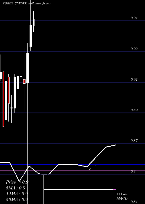  monthly chart YuanRenminbi