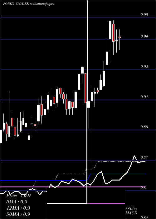  weekly chart YuanRenminbi