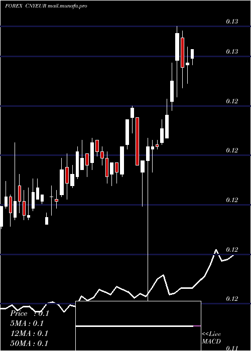  weekly chart YuanRenminbi