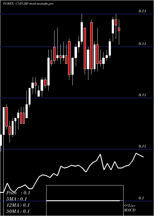  Daily chart YuanRenminbi