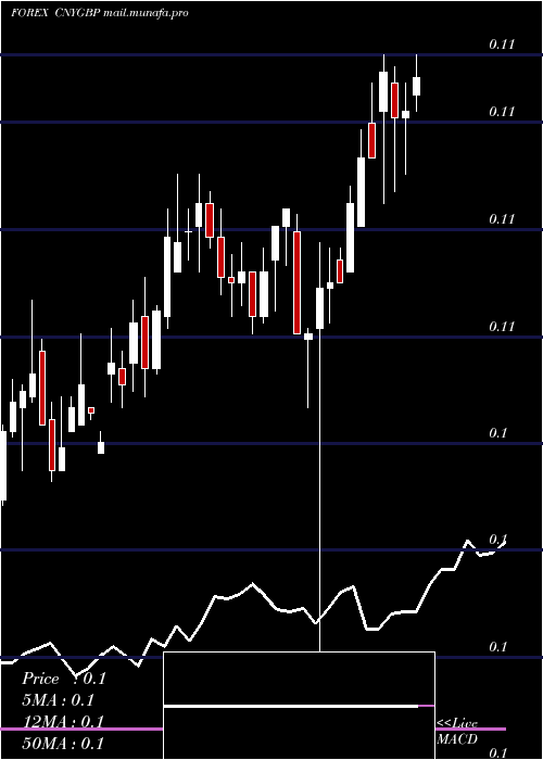  weekly chart YuanRenminbi
