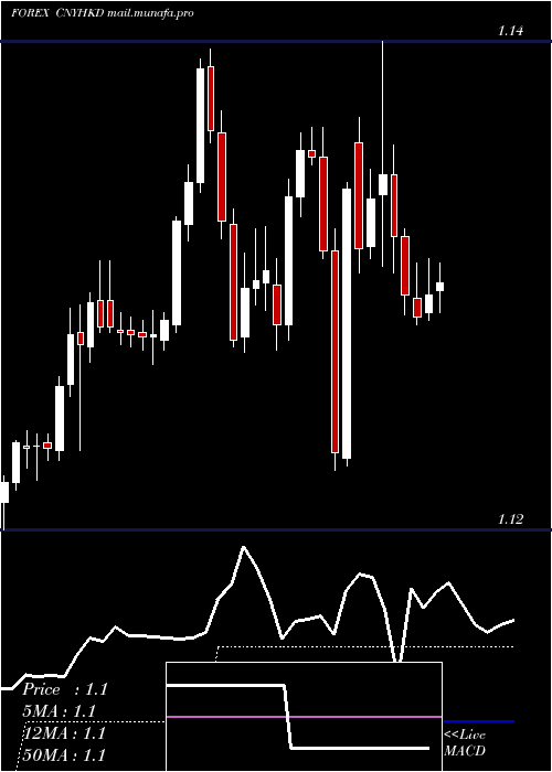  Daily chart YuanRenminbi