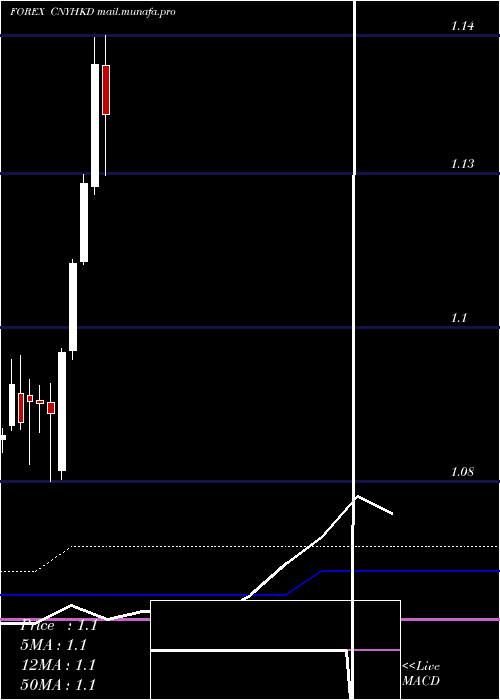  monthly chart YuanRenminbi