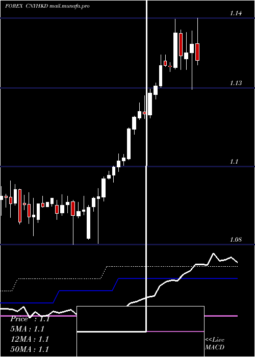  weekly chart YuanRenminbi