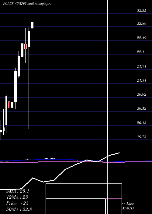  monthly chart YuanRenminbi