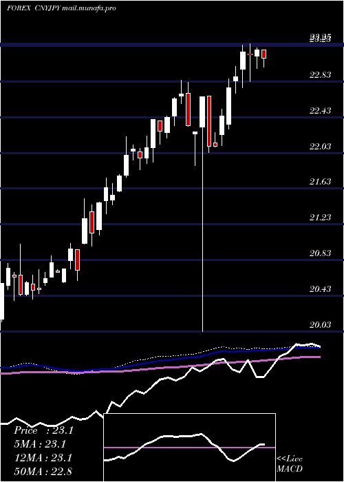 weekly chart YuanRenminbi