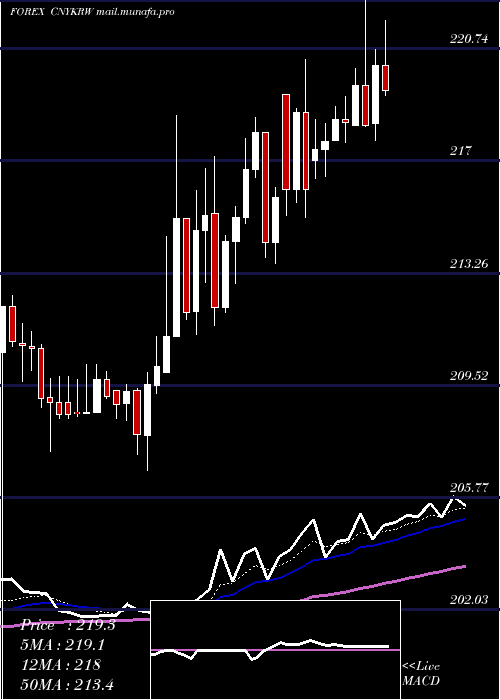  Daily chart YuanRenminbi