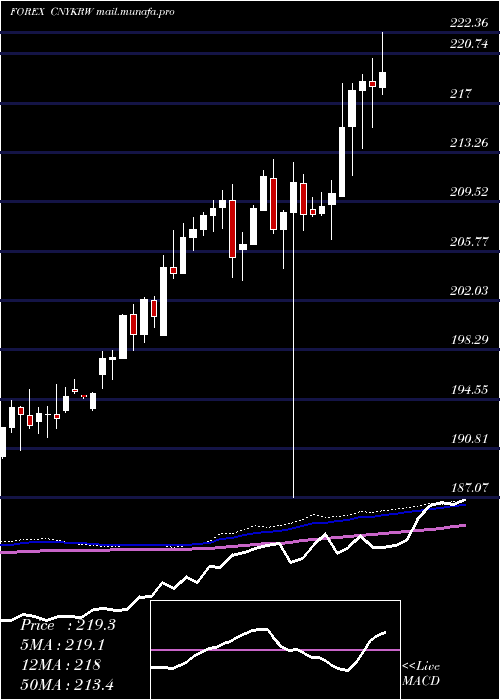  weekly chart YuanRenminbi