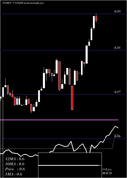  Daily chart YuanRenminbi