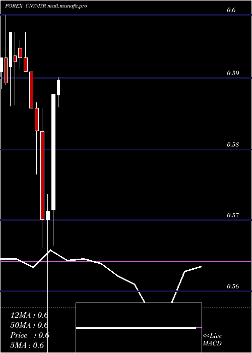  monthly chart YuanRenminbi