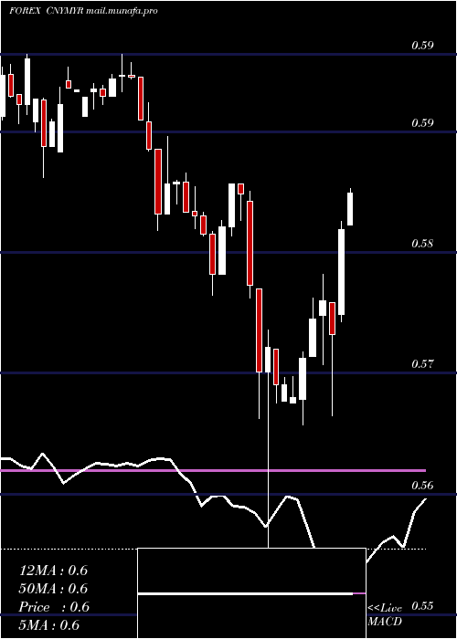  weekly chart YuanRenminbi