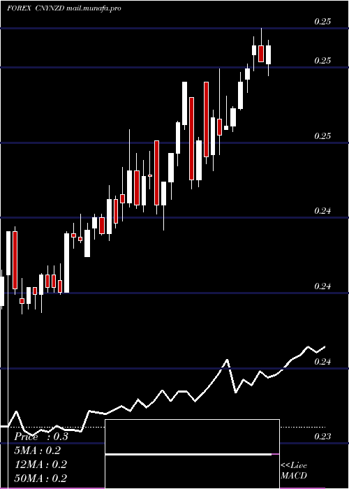  Daily chart YuanRenminbi