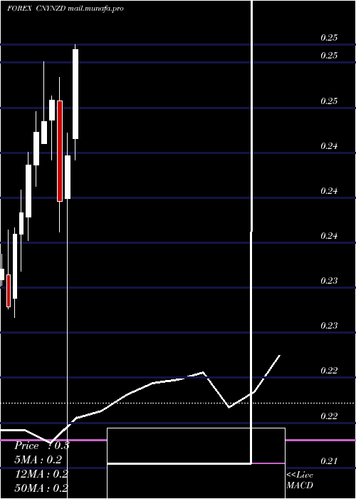  monthly chart YuanRenminbi