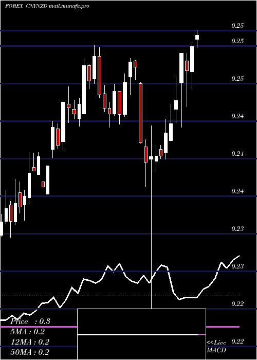  weekly chart YuanRenminbi