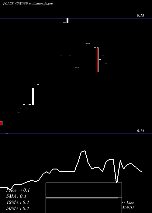  Daily chart YuanRenminbi