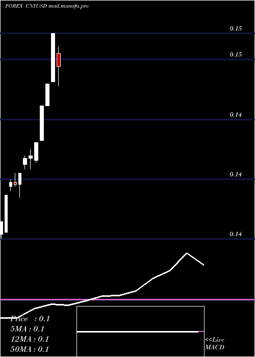  monthly chart YuanRenminbi