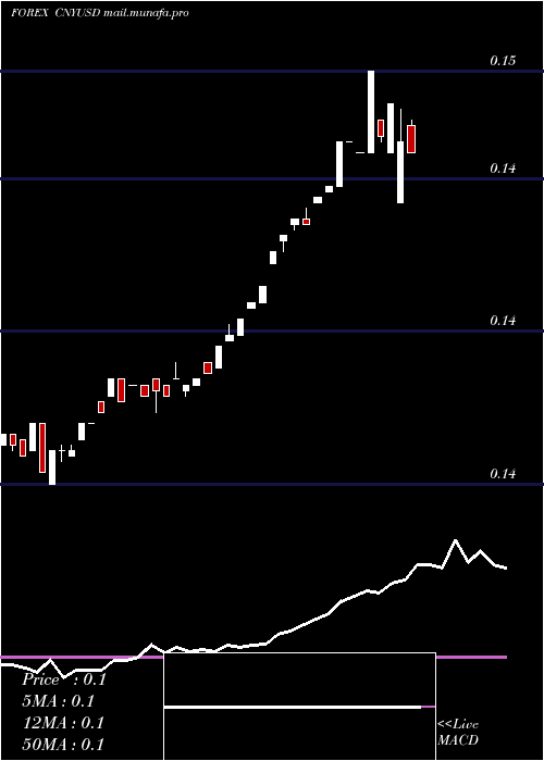  weekly chart YuanRenminbi