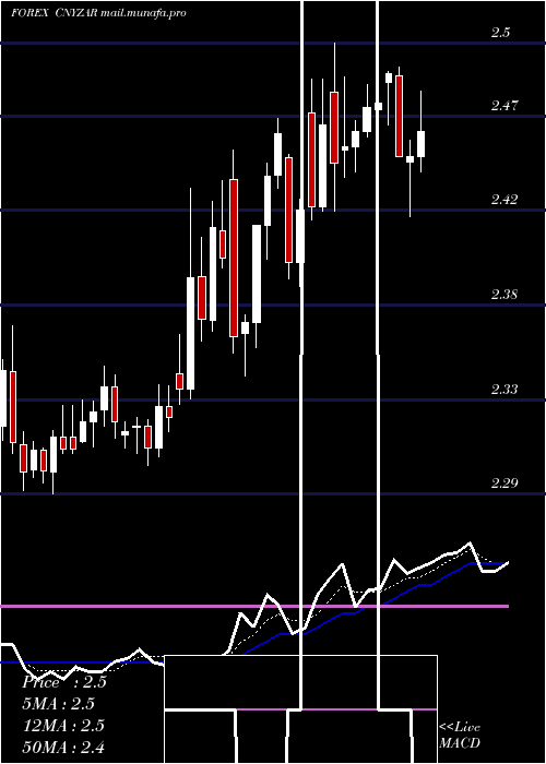  Daily chart YuanRenminbi