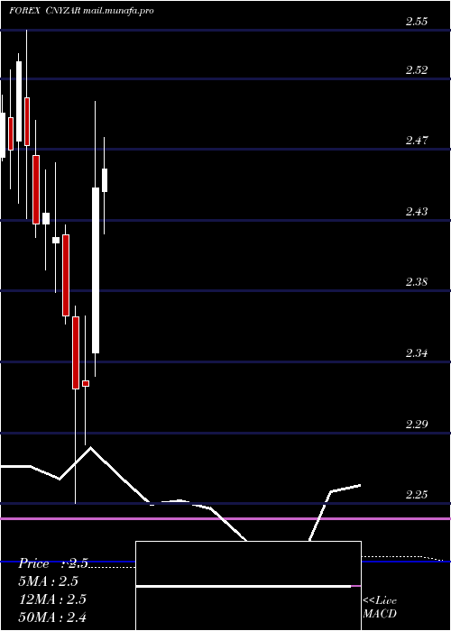  monthly chart YuanRenminbi