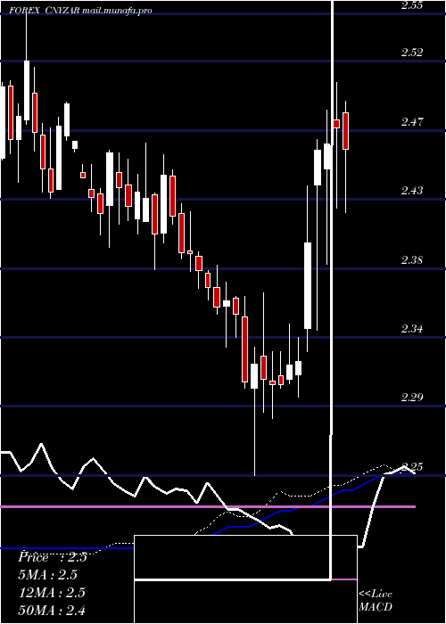  weekly chart YuanRenminbi