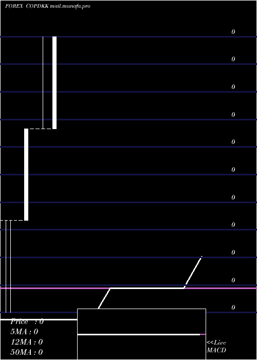  monthly chart ColombianPeso