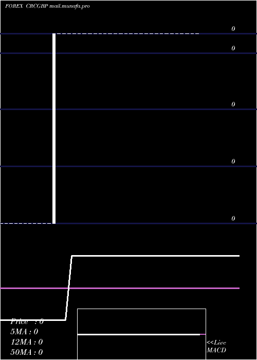  Daily chart CostaRican