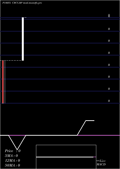  monthly chart CostaRican