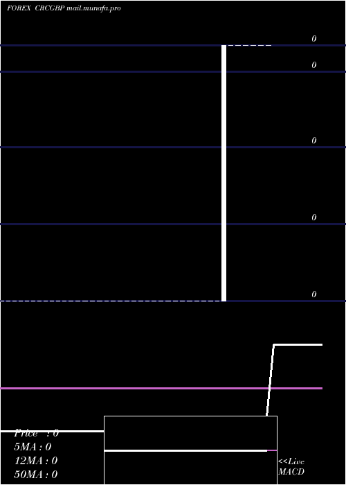  weekly chart CostaRican
