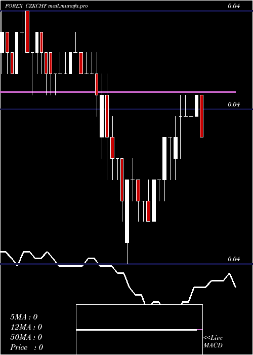  Daily chart CzechKoruna