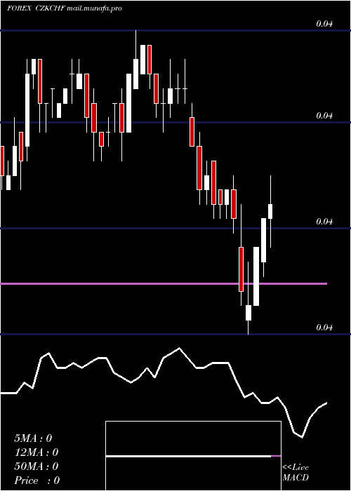  weekly chart CzechKoruna
