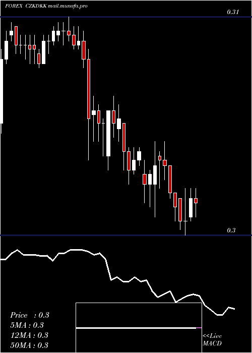  Daily chart CzechKoruna
