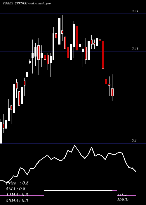  weekly chart CzechKoruna