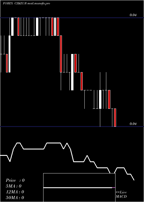  Daily chart CzechKoruna