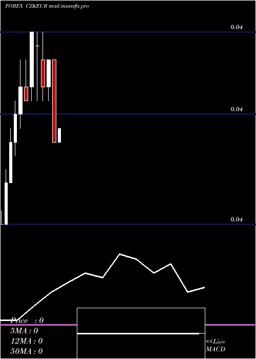  monthly chart CzechKoruna