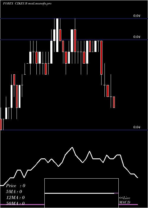  weekly chart CzechKoruna