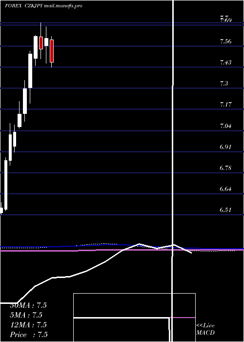  monthly chart CzechKoruna