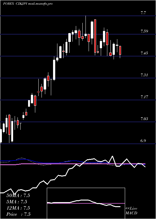  weekly chart CzechKoruna