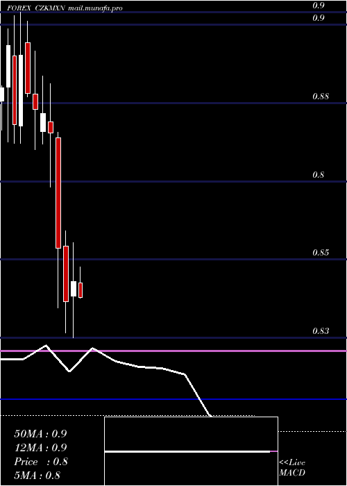  monthly chart CzechKoruna