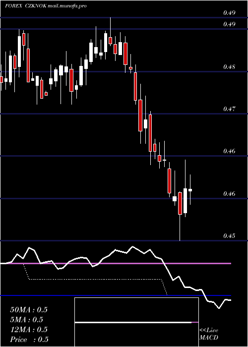  weekly chart CzechKoruna