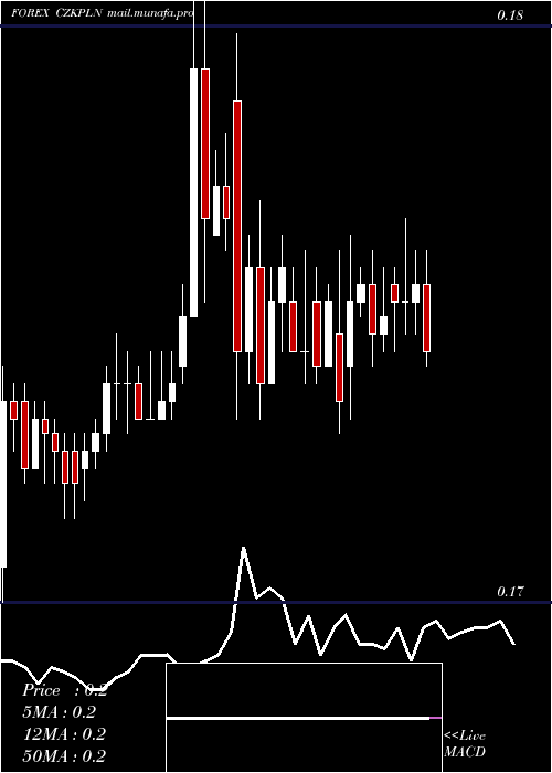  Daily chart CzechKoruna
