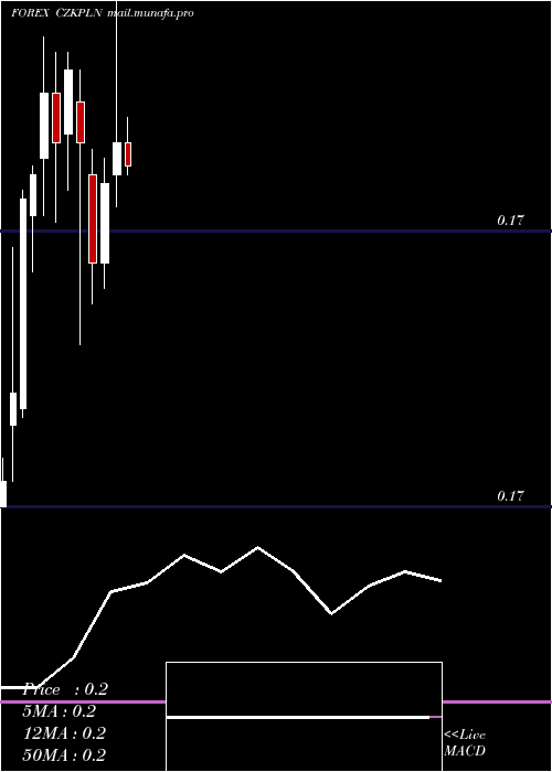  monthly chart CzechKoruna