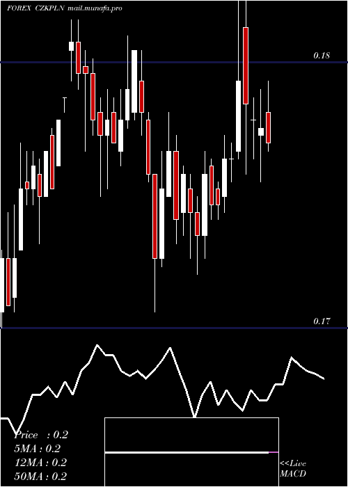  weekly chart CzechKoruna