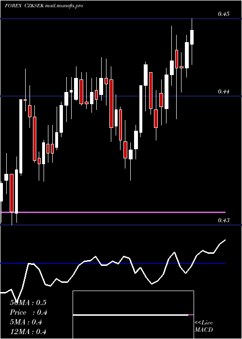  Daily chart CzechKoruna