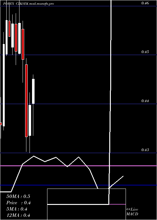  monthly chart CzechKoruna
