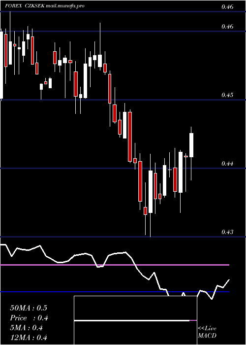 weekly chart CzechKoruna