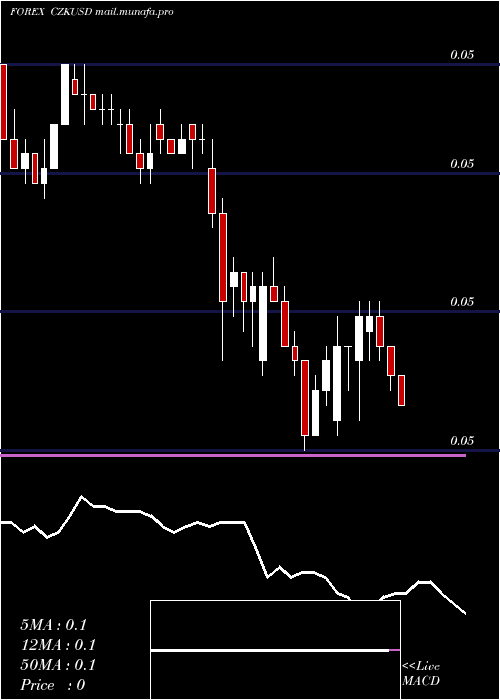  Daily chart CzechKoruna
